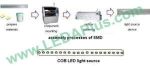 Difference of LED Light Chips, COB and SMD