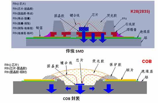 Difference of LED Light Chips, COB and SMD