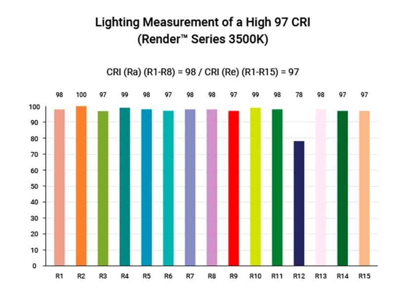 ¿Cuál es el índice de representación de color (CRI)?